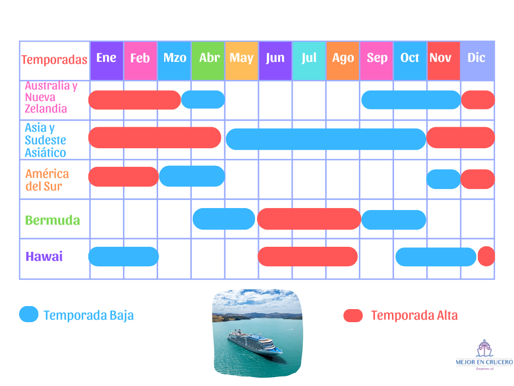 Temporada Cruceros en el Hemisferio Sur